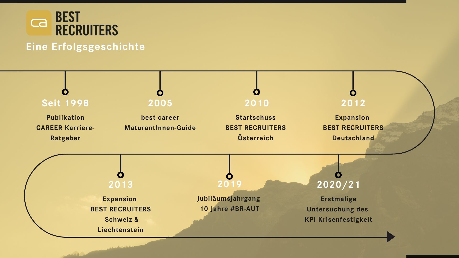 Geschichte Fortschritt Zukunft: Über Uns | BEST RECRUITERS